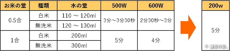 カクセー 電子レンジ専用炊飯陶器 楽炊御膳の詳しい使い方